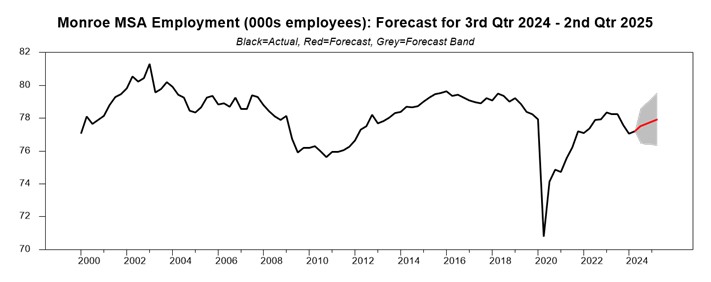 chart showing the employment forecast for Monroe, Louisiana in Q3 2024