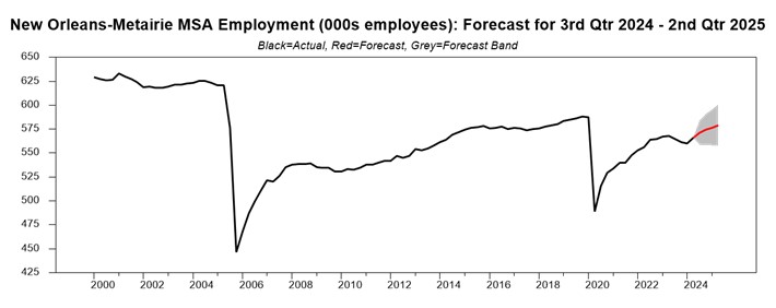 chart showing the employment forecast in New Orleans, Louisiana in Q3 2024