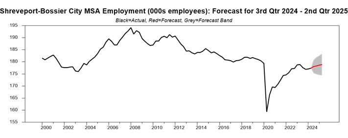 chart showing the employment forecast for Shreveport, Louisiana in Q3 2024