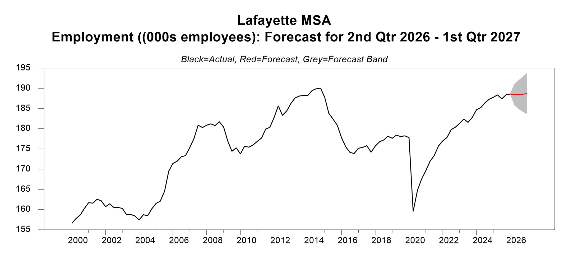 Line graph showing employment growth peaking near 190,000 in 2014, crashing in 2020, and recovering back to roughly 188,000 in 2026. The forecast line projects a flat to slightly positive trend through early 2027.