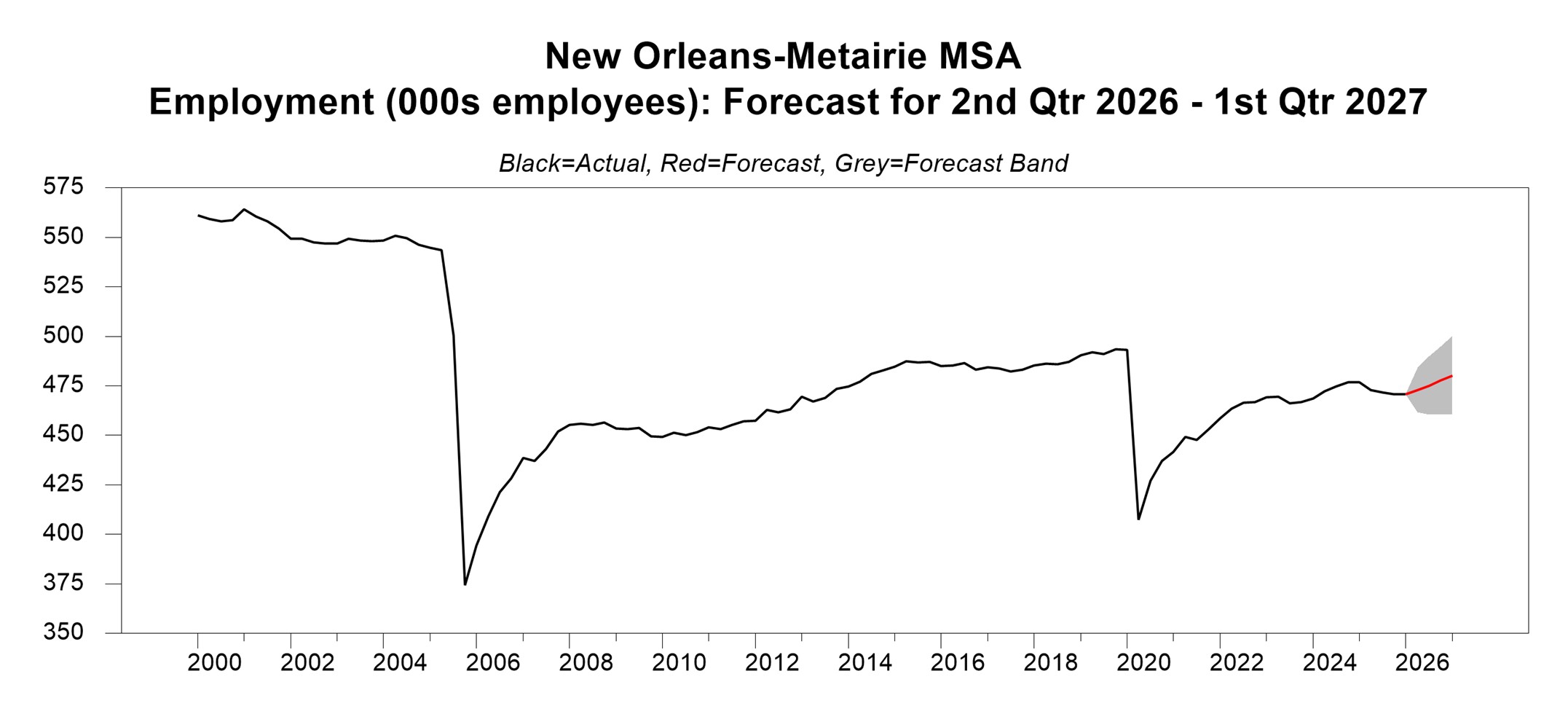 Line graph showing historical employment dips following Hurricane Katrina in 2005 and the 2020 pandemic. Recent employment sits at approximately 470,000 in 2026, with a forecast projecting a modest rise toward 480,000 by 2027.