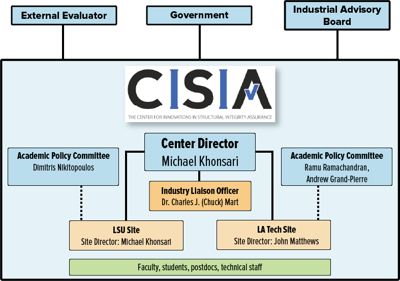 CISIA organization chart. Personnel are listed in text below image.