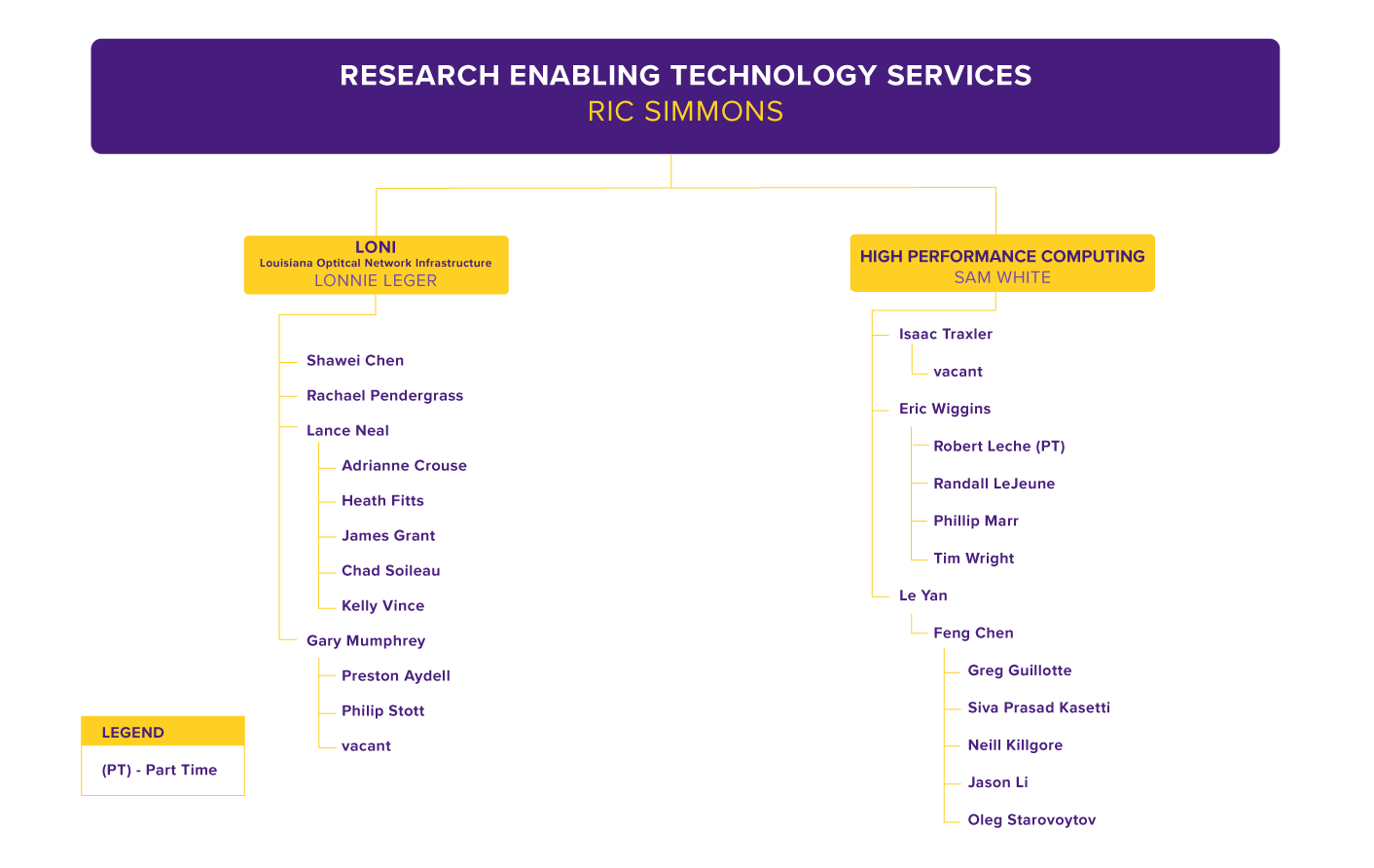 RETS Org Chart, detailed in text below