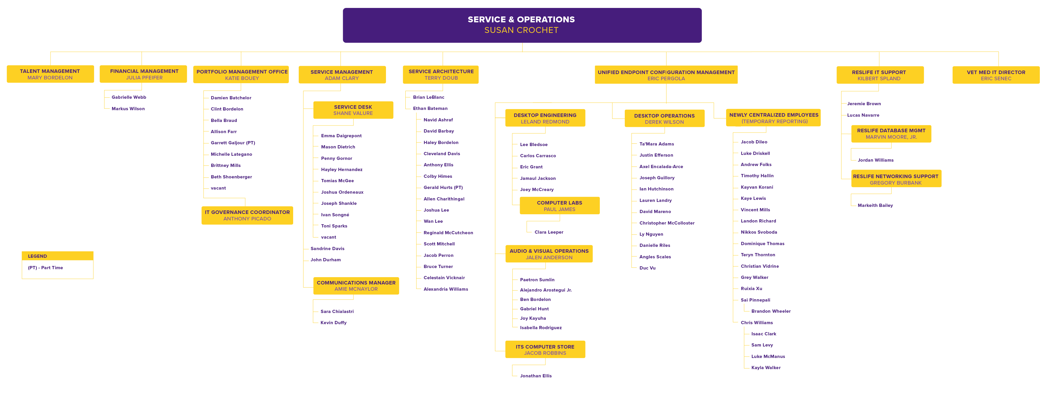 ITS Service & Operations Org Chart