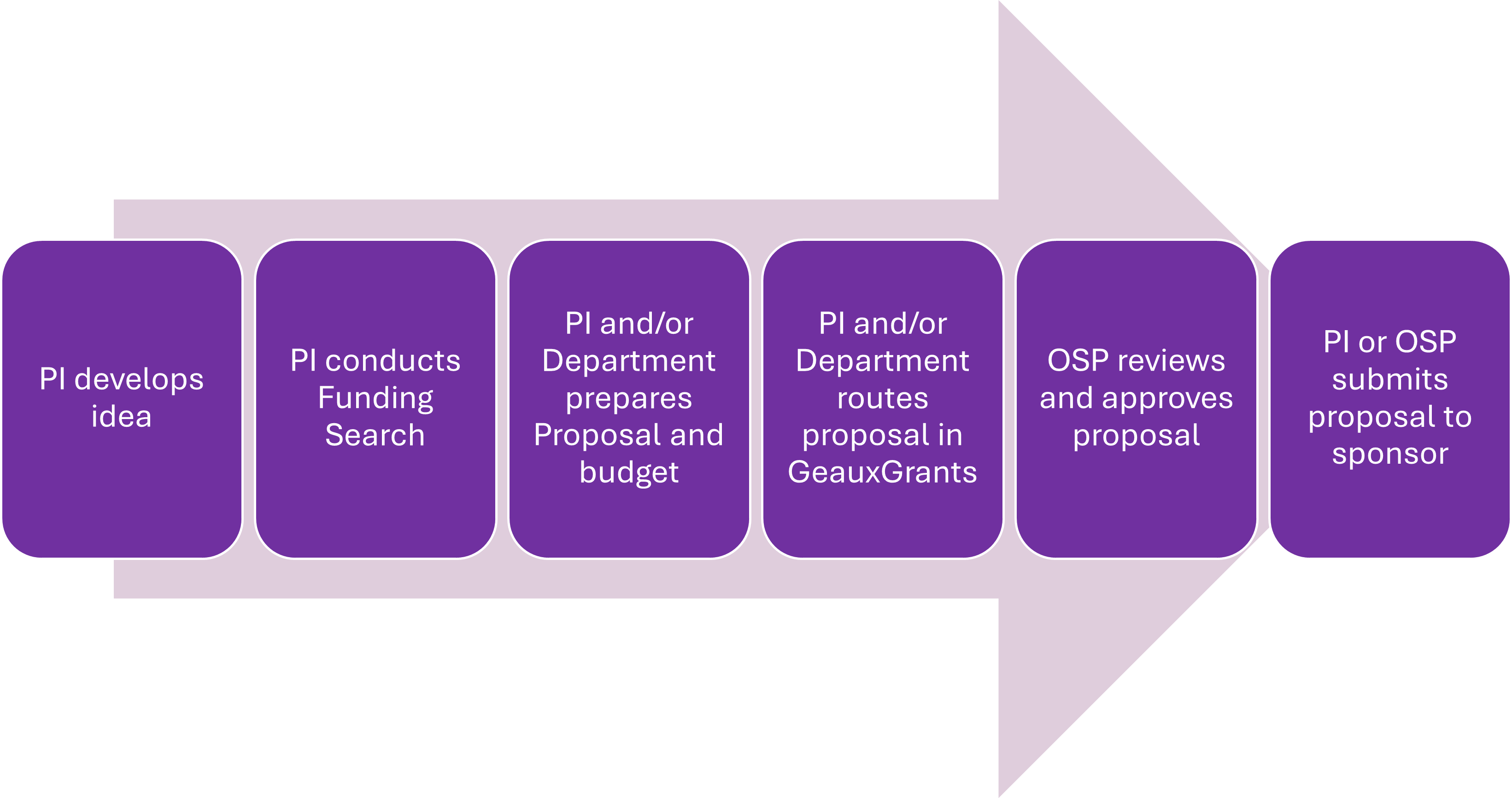 Illustration of Proposal Process