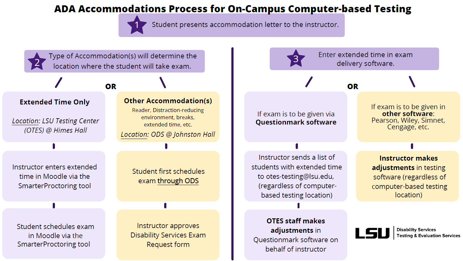 Image of ADA Accomodations Flowchart - See PDF for fully accessible version.